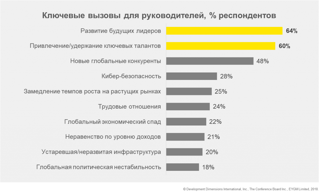 Лидерские качества менеджера. Статистика лидерства. Качества лидера статистика. Статистика про лидеров. Ключевые вызовы для бизнеса.