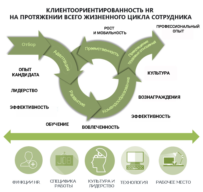 Тест клиентоориентированность сотрудника