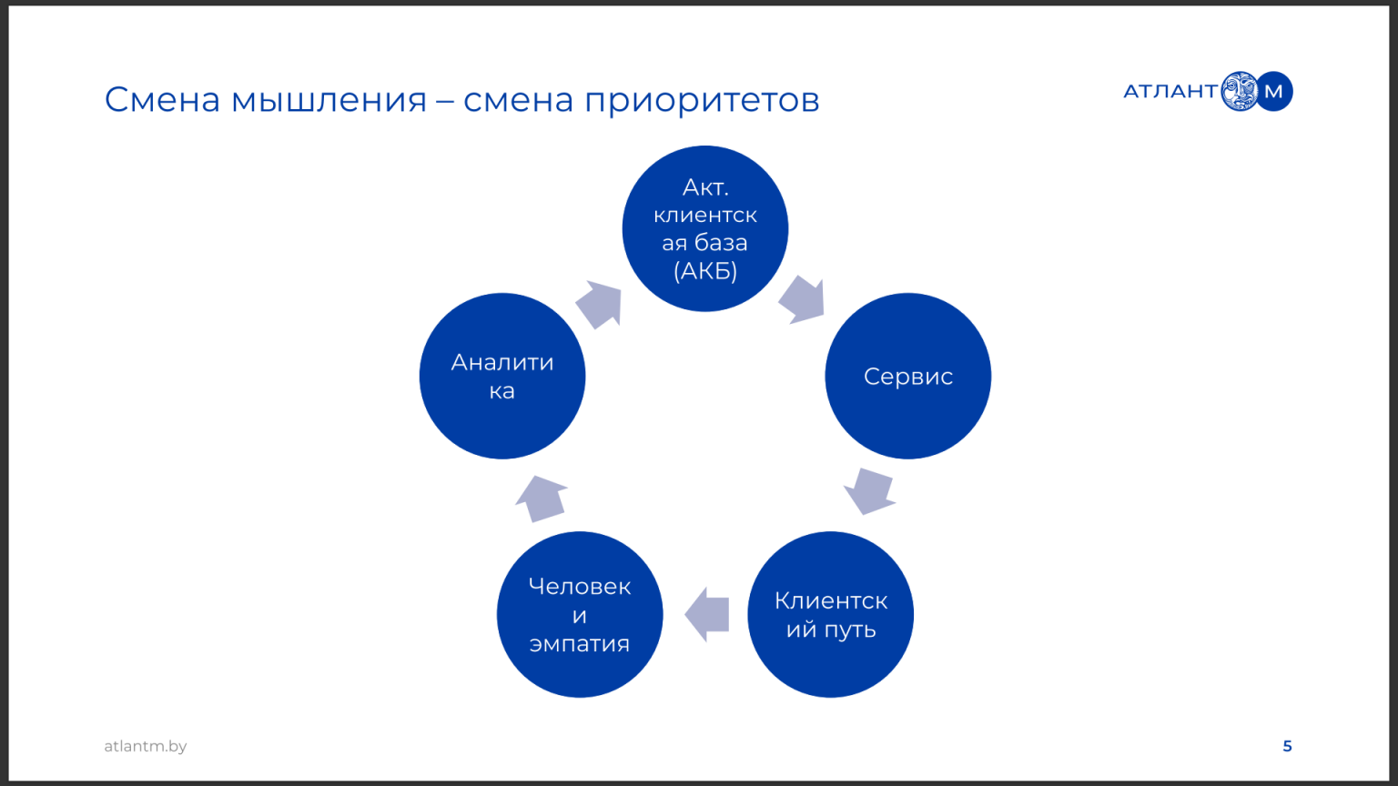 Какова цель профилирования клиентского сегмента в клиентоцентричности. Клиентоцентричность картинка. группы показателей клиентоцентричности. профиль клиента клиентоцентричность. клиентоцентричность картинки для презентации.